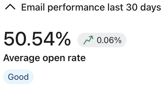 A client Klaviyo email performance card showing a 50.54 percent average open rate, rated Good