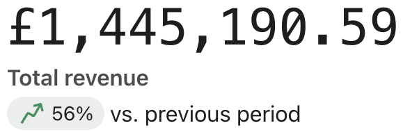 A client Klaviyo dashboard showing total revenue of over 1.4 million pounds, up 56 percent on the previous period
