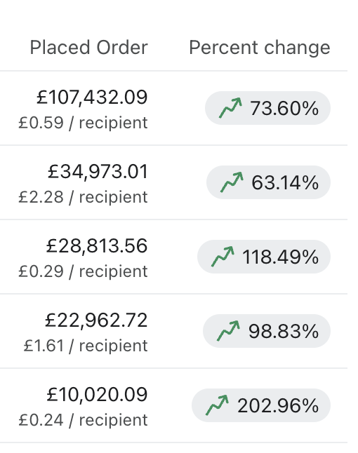A Klaviyo readout from a live client account listing placed order revenue and revenue per recipient beside the percent change on each row